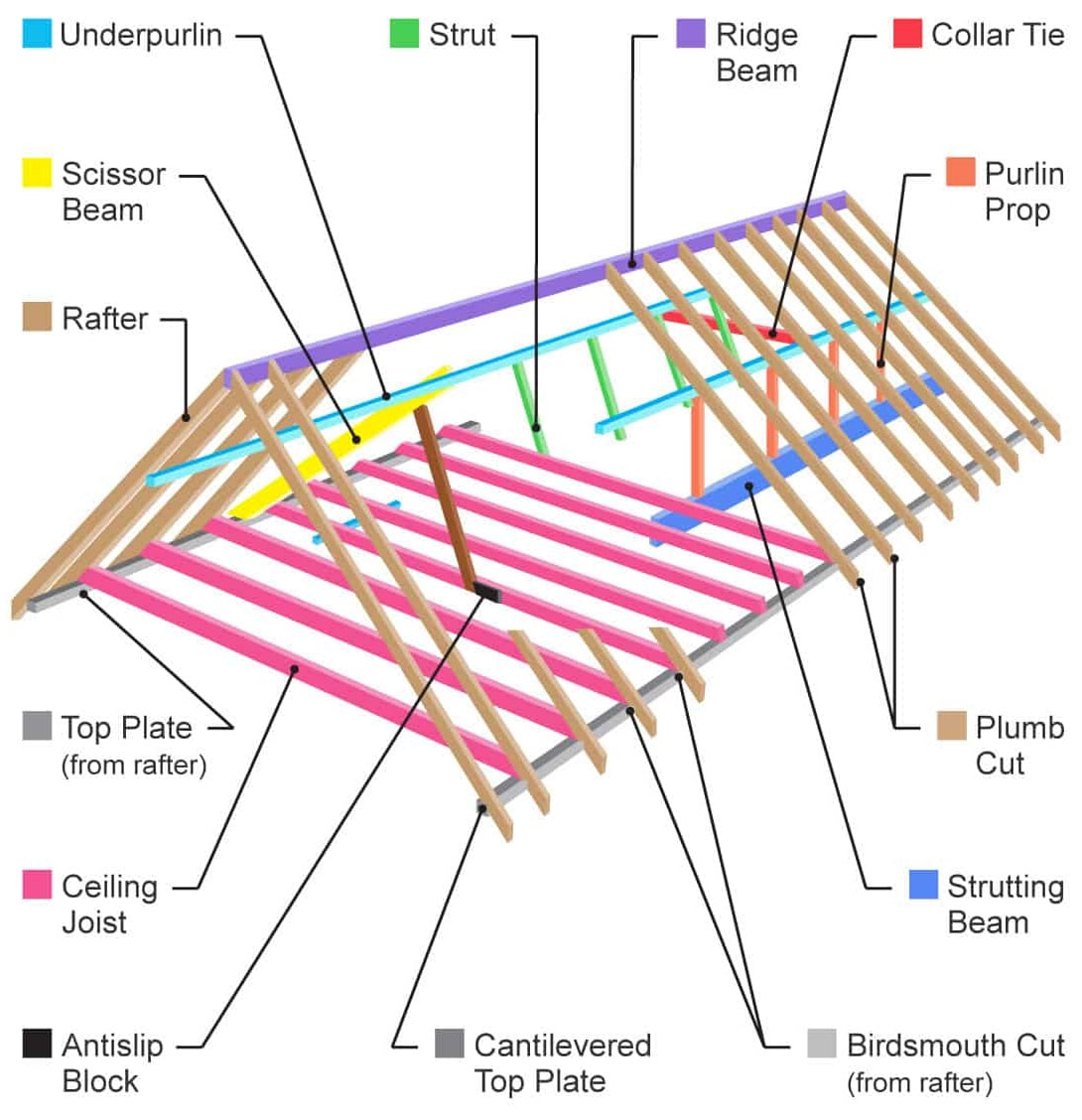 Parts of a roof truss